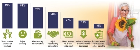 working in retirement