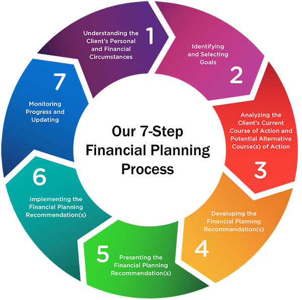 Financial Planning Process Our Financial Planning Services ECF