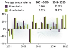 investment styles